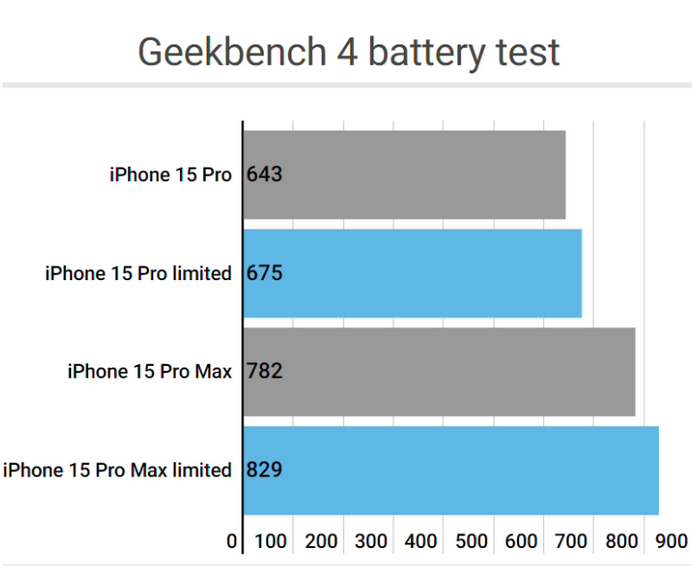 彭州apple维修站iPhone15Pro的ProMotion高刷功能耗电吗