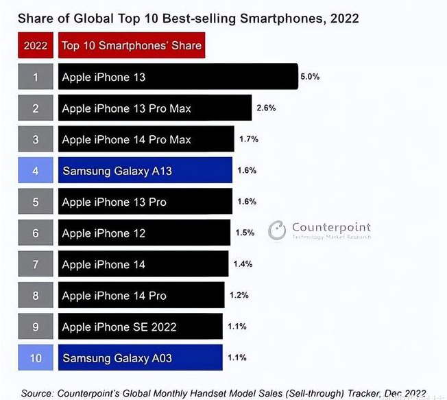 彭州苹果维修分享:为什么iPhone14的销量不如iPhone13? 