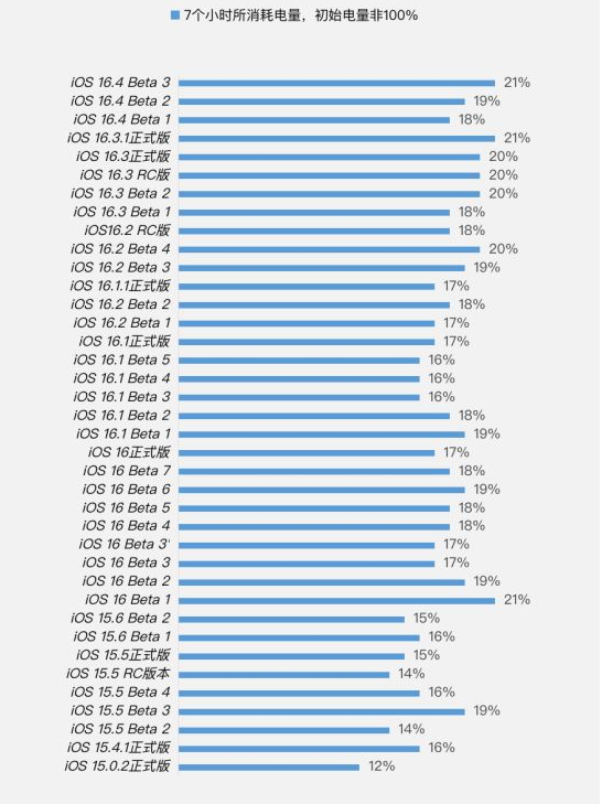 彭州苹果手机维修分享iOS 16.4 Beta 3续航跑分等测试结果汇总 