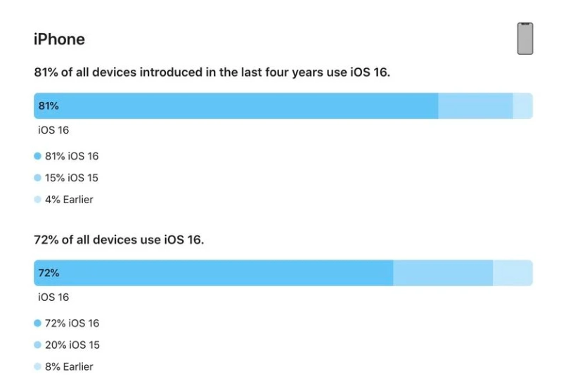 彭州苹果手机维修分享iOS 16 / iPadOS 16 安装率 