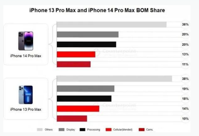 彭州苹果手机维修分享iPhone 14 Pro的成本和利润 