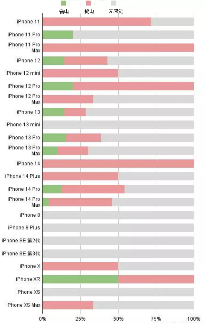 彭州苹果手机维修分享iOS16.2太耗电怎么办？iOS16.2续航不好可以降级吗？ 