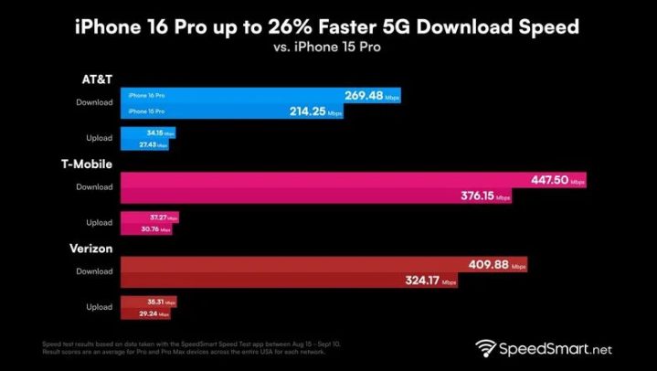 彭州苹果手机维修分享iPhone 16 Pro 系列的 5G 速度 