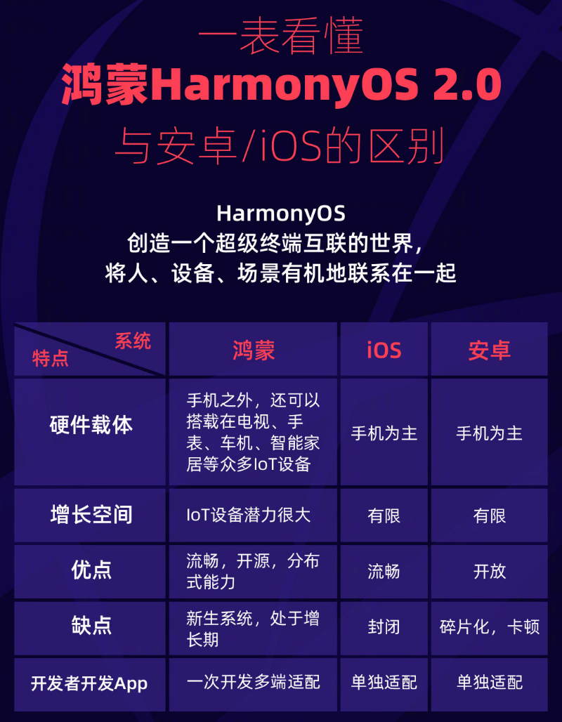 彭州苹果手机维修分享华为鸿蒙 OS 与安卓以及 iOS 都有什么区别 